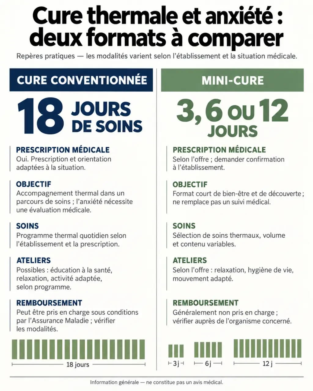 Infographie comparative sur la cure thermale anxiété : cure conventionnée de 18 jours et mini-cure
