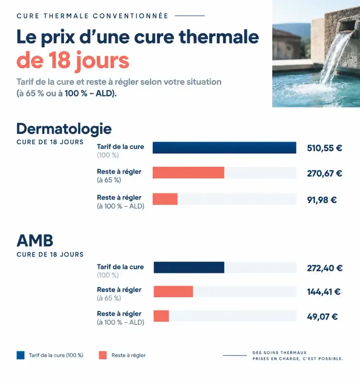 Prix d'une cure thermale conventionnée : tarif et reste à régler à 65 % et en ALD selon l'orientation